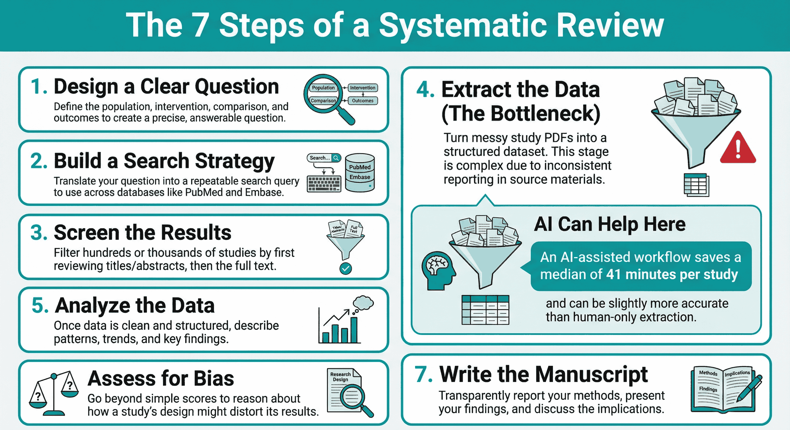 What Are the 7 Steps of a Systematic Review? A Complete Guide